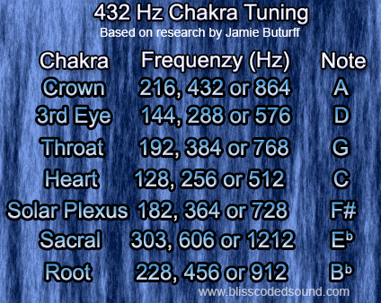 Chakra Tone Chart